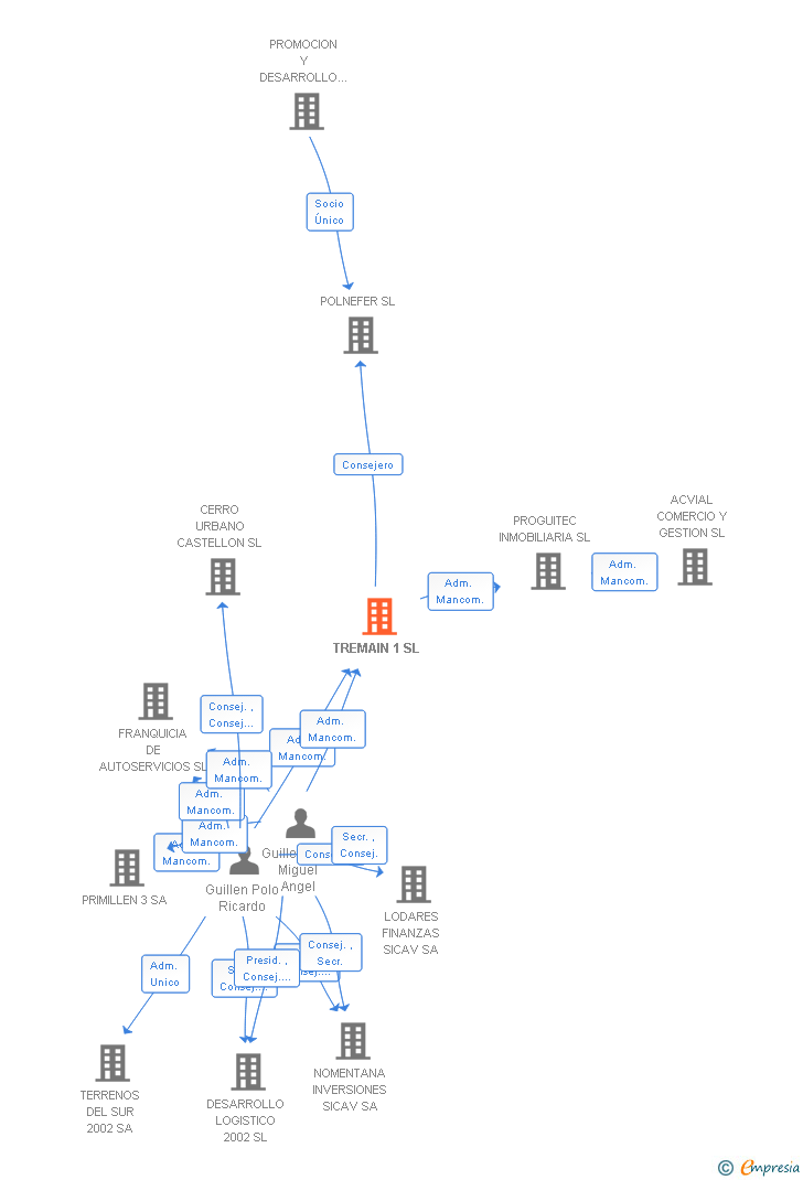 Vinculaciones societarias de TREMAIN 1 SL