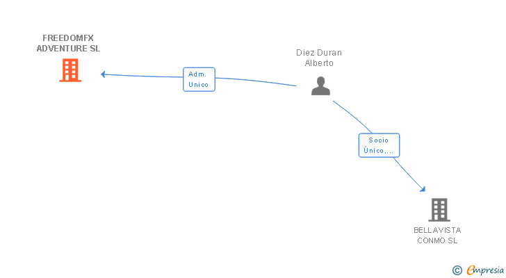 Vinculaciones societarias de FREEDOMFX ADVENTURE SL