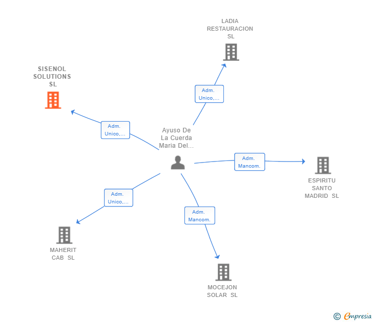 Vinculaciones societarias de SISENOL SOLUTIONS SL