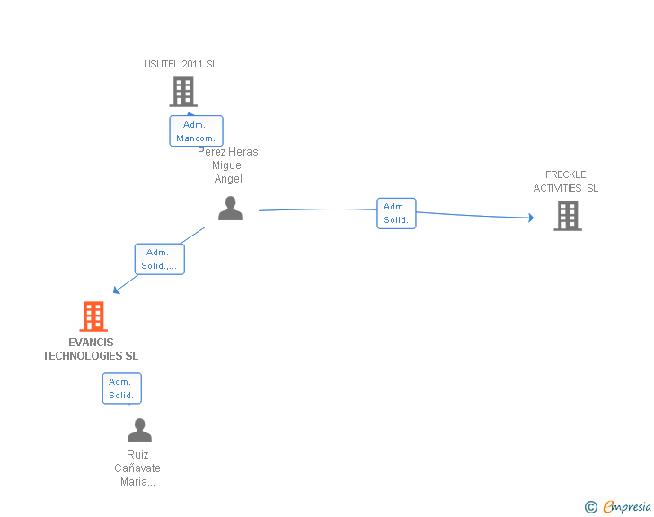 Vinculaciones societarias de EVANCIS TECHNOLOGIES SL