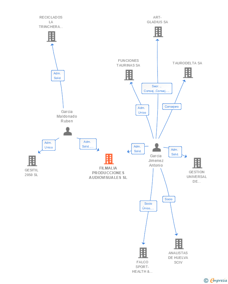 Vinculaciones societarias de FILMALIA PRODUCCIONES AUDIOVISUALES SL