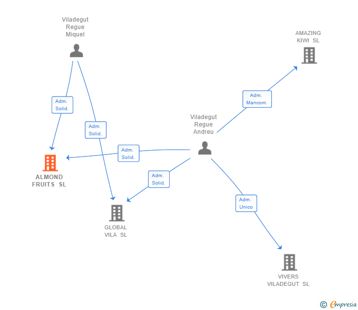 Vinculaciones societarias de ALMOND FRUITS SL