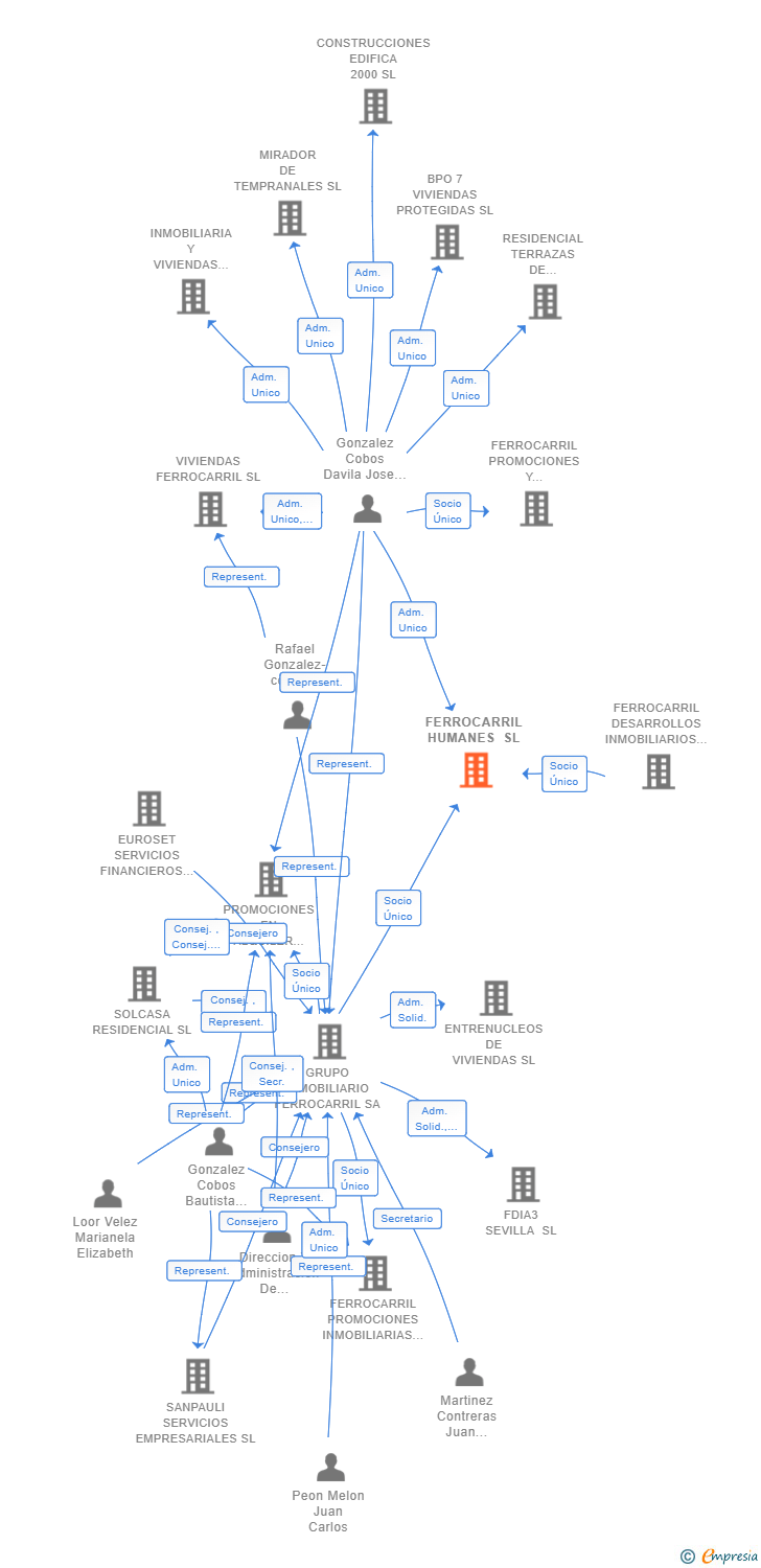 Vinculaciones societarias de FERROCARRIL HUMANES SL