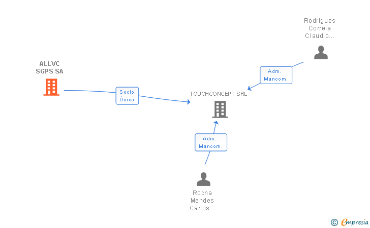 Vinculaciones societarias de ALLVC SGPS SA