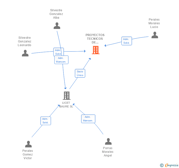 Vinculaciones societarias de PROYECTOS TECNICOS DE ILUMINACION SA