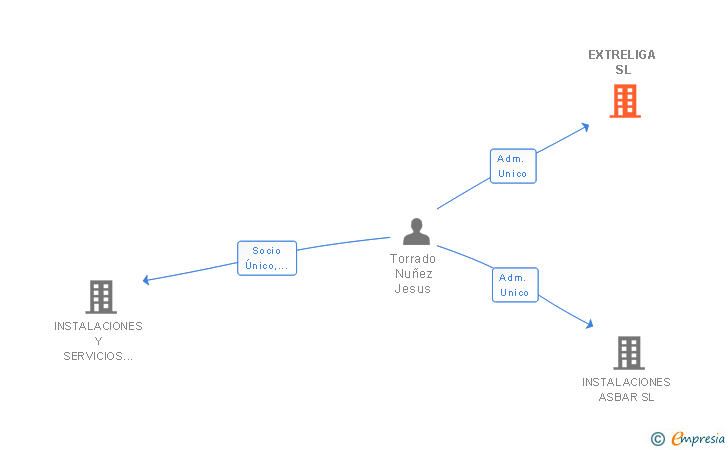 Vinculaciones societarias de EXTRELIGA SL