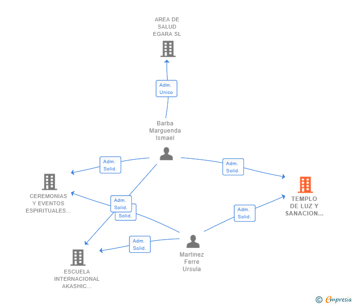 Vinculaciones societarias de TEMPLO DE LUZ Y SANACION SL
