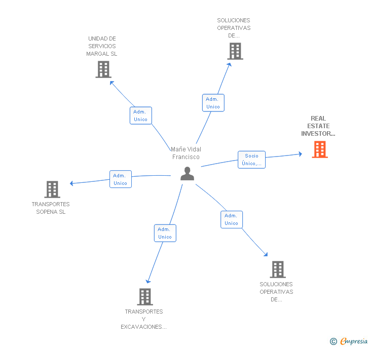 Vinculaciones societarias de REAL ESTATE INVESTOR IKC SL