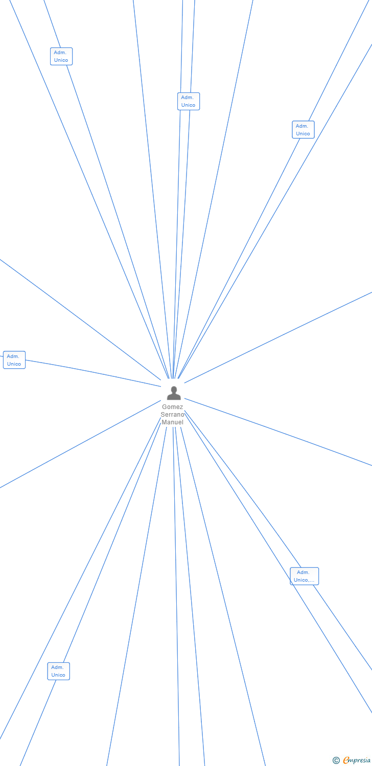 Vinculaciones societarias de HOTEL BODEGAS DE RIOJA SL