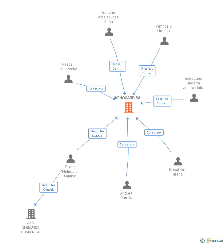 Vinculaciones societarias de KENOGARD SA