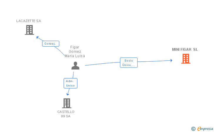 Vinculaciones societarias de MINI FIGAR SL