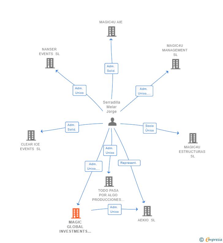 Vinculaciones societarias de MAGIC GLOBAL INVESTMENTS SL
