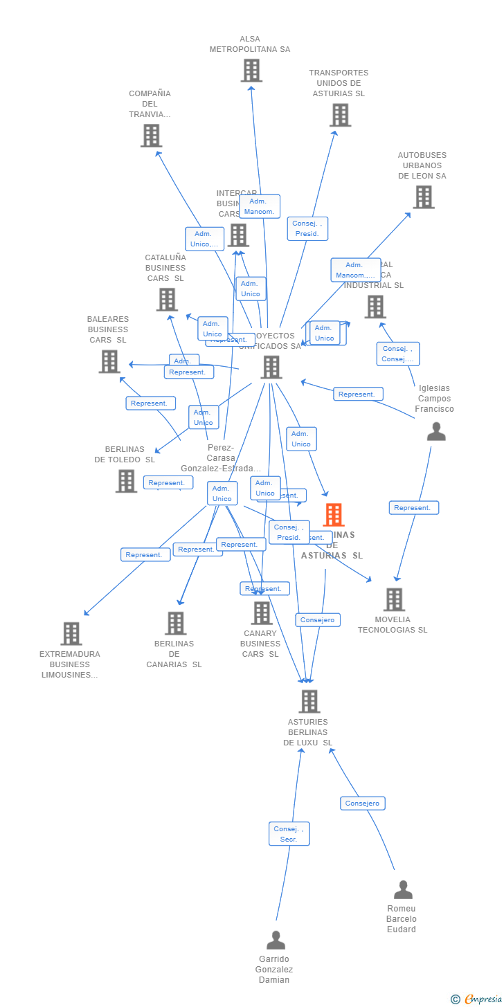 Vinculaciones societarias de BERLINAS DE ASTURIAS SL
