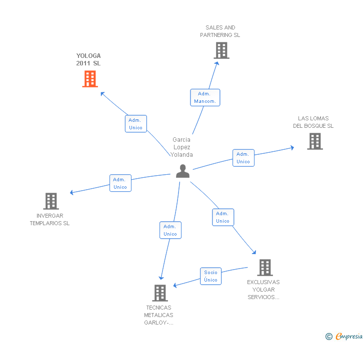Vinculaciones societarias de YOLOGA 2011 SL