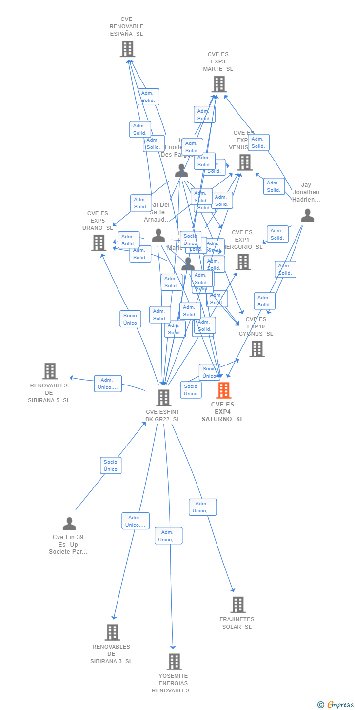 Vinculaciones societarias de CVE ES EXP4 SATURNO SL