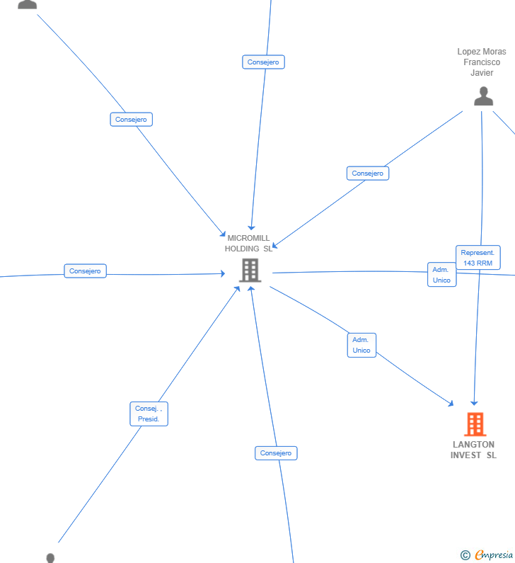 Vinculaciones societarias de LANGTON INVEST SL