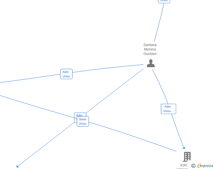 Vinculaciones societarias de ICRONOLAB SOLUTIONS SL