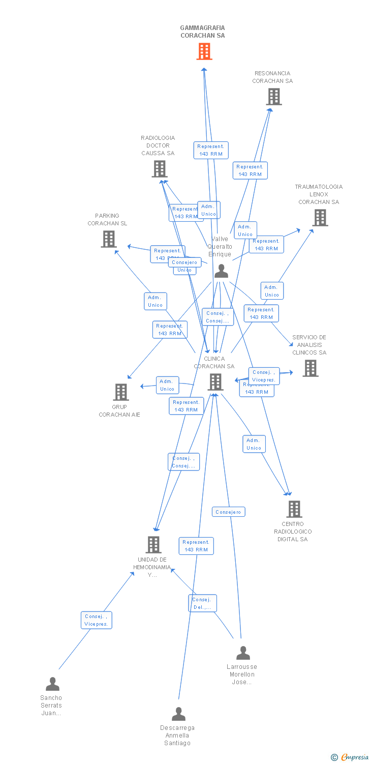 Vinculaciones societarias de SIMM MOLECULAR SL