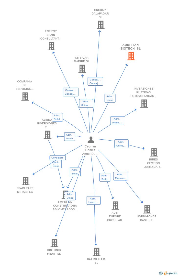 Vinculaciones societarias de AURELIAN BIOTECH SL