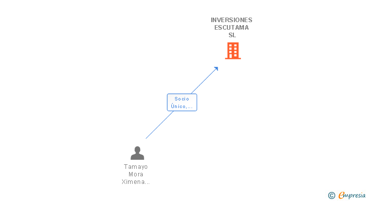 Vinculaciones societarias de INVERSIONES ESCUTAMA SL