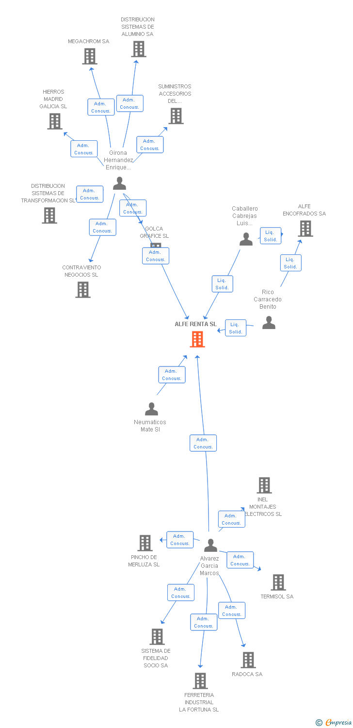 Vinculaciones societarias de ALFE RENTA SL