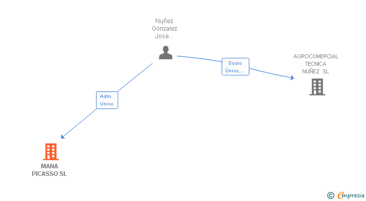 Vinculaciones societarias de MANA PICASSO SL