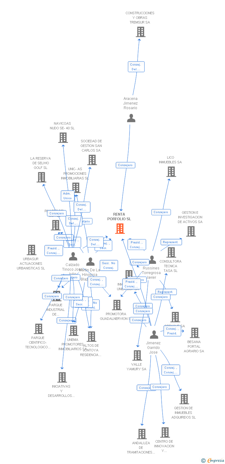 Vinculaciones societarias de RENTA PORFOLIO SL