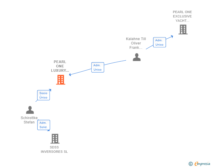 Vinculaciones societarias de PEARL ONE LUXURY YACHTING SL