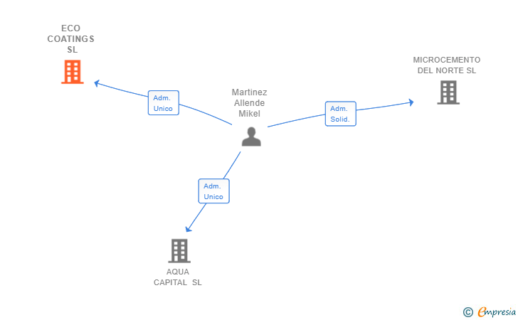 Vinculaciones societarias de ECO COATINGS SL (EXTINGUIDA)