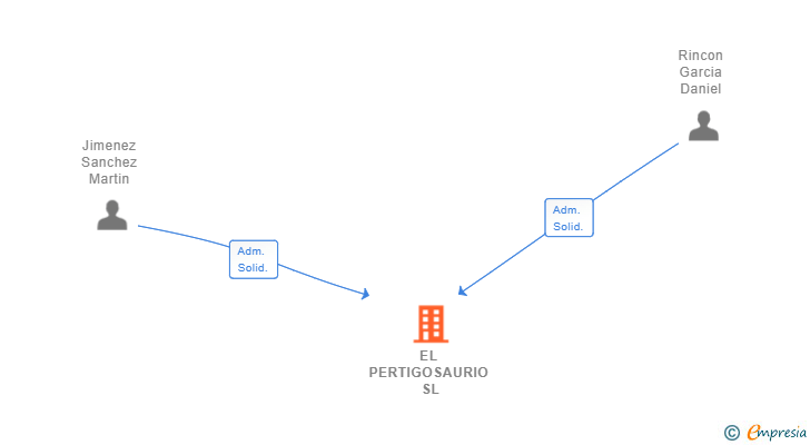 Vinculaciones societarias de EL PERTIGOSAURIO SL
