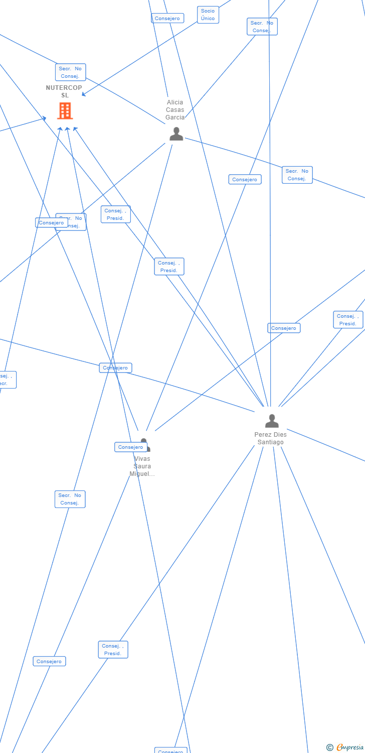 Vinculaciones societarias de NUTERCOP SL