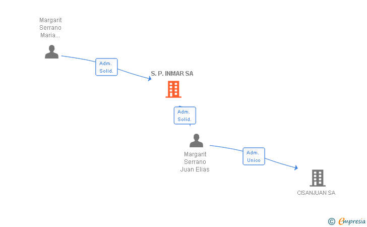 Vinculaciones societarias de S.P. INMAR SA