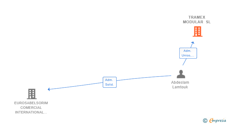 Vinculaciones societarias de TRAMEX MODULAR SL