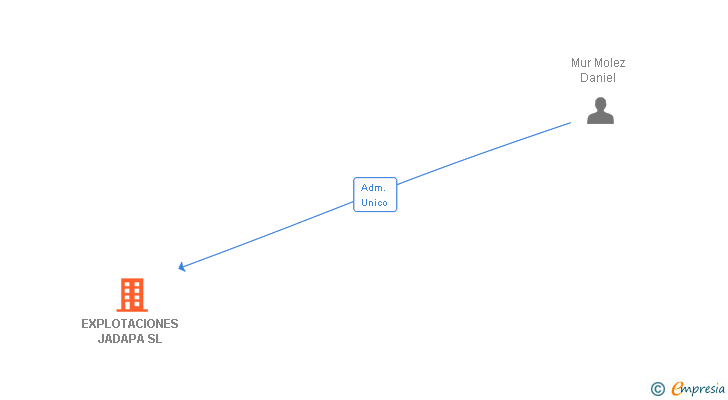 Vinculaciones societarias de EXPLOTACIONES JADAPA SL