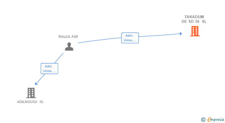 Vinculaciones societarias de TAKADUM DE SD 36 SL