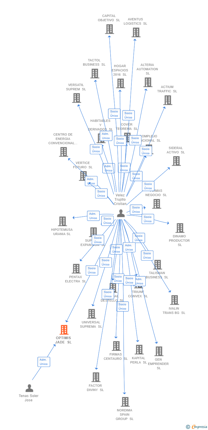 Vinculaciones societarias de OPTIMIS JADE SL