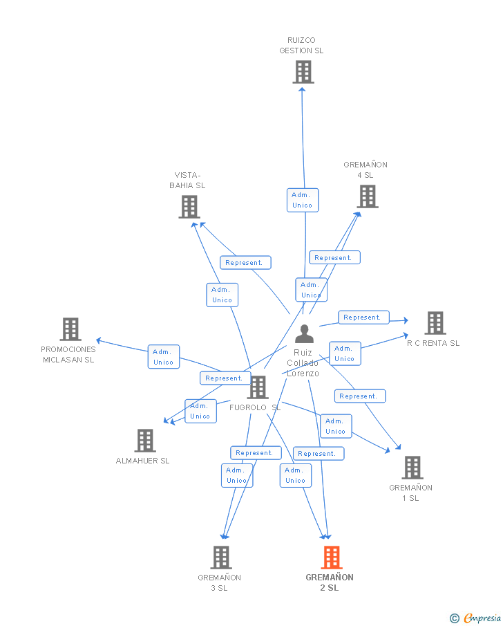 Vinculaciones societarias de GREMAÑON 2 SL