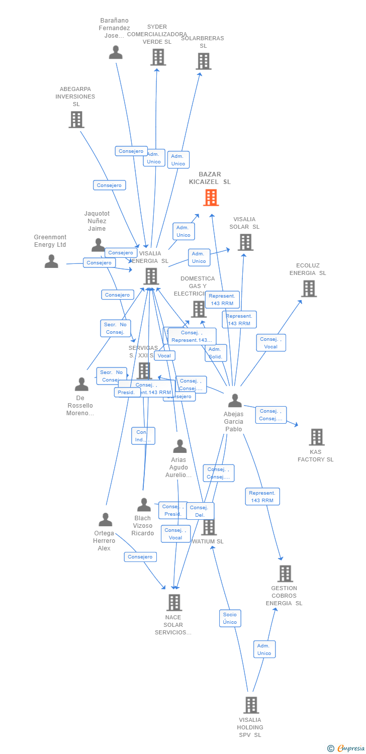 Vinculaciones societarias de BAZAR KICAIZEL SL