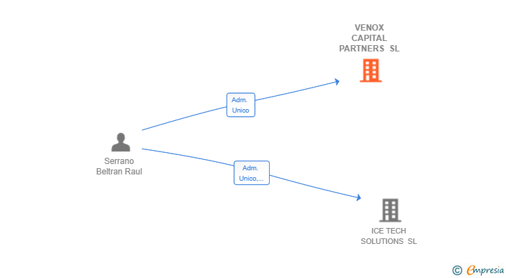 Vinculaciones societarias de VENOX CAPITAL PARTNERS SL