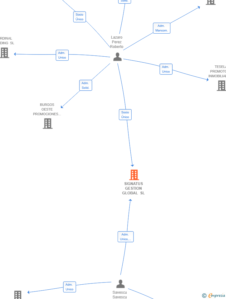 Vinculaciones societarias de SIGNATUS GESTION GLOBAL SL