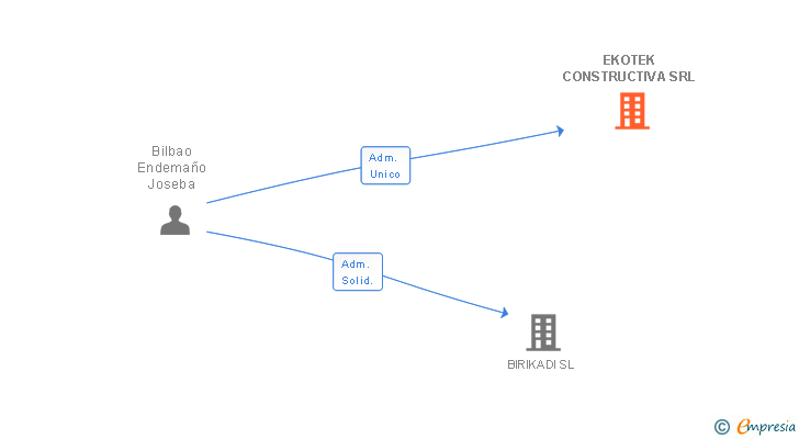 Vinculaciones societarias de EKOTEK CONSTRUCTIVA SRL