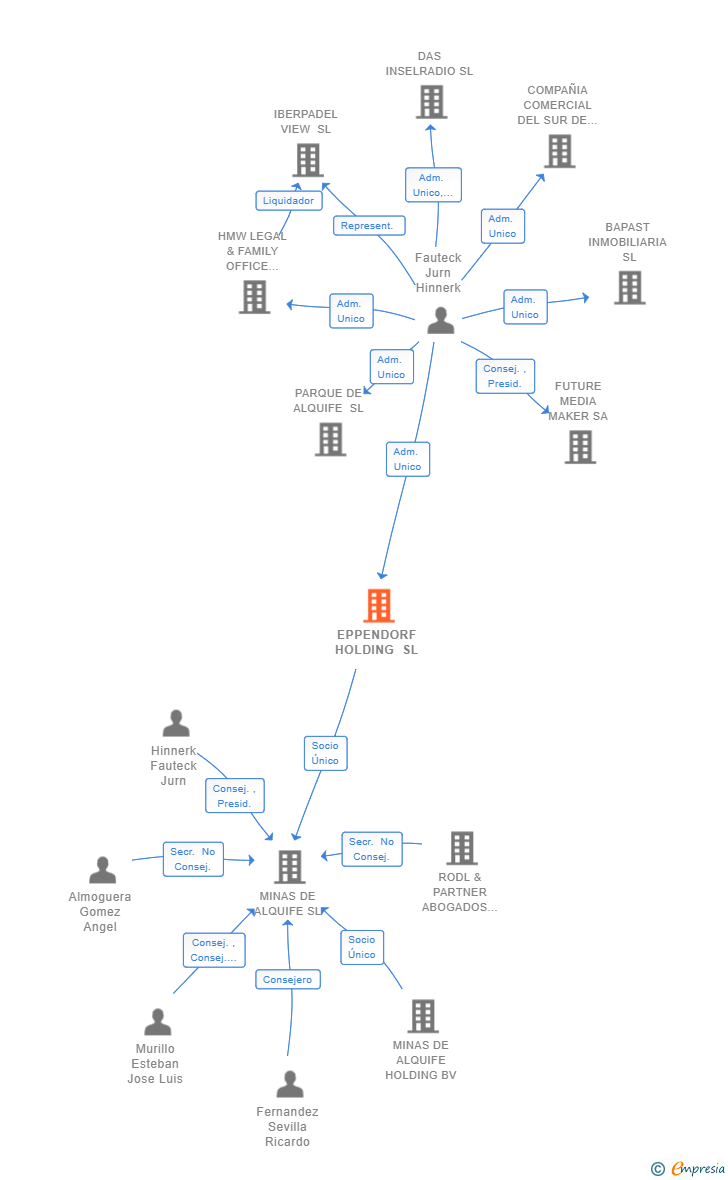 Vinculaciones societarias de EPPENDORF HOLDING SL