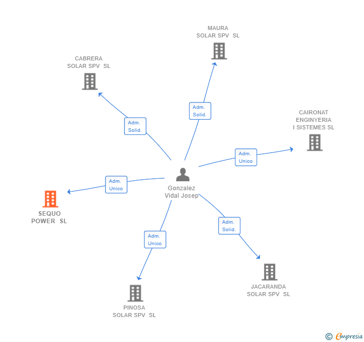 Vinculaciones societarias de SEQUO POWER SL