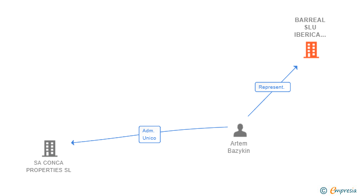Vinculaciones societarias de BARREAL SLU IBERICA SUCUR