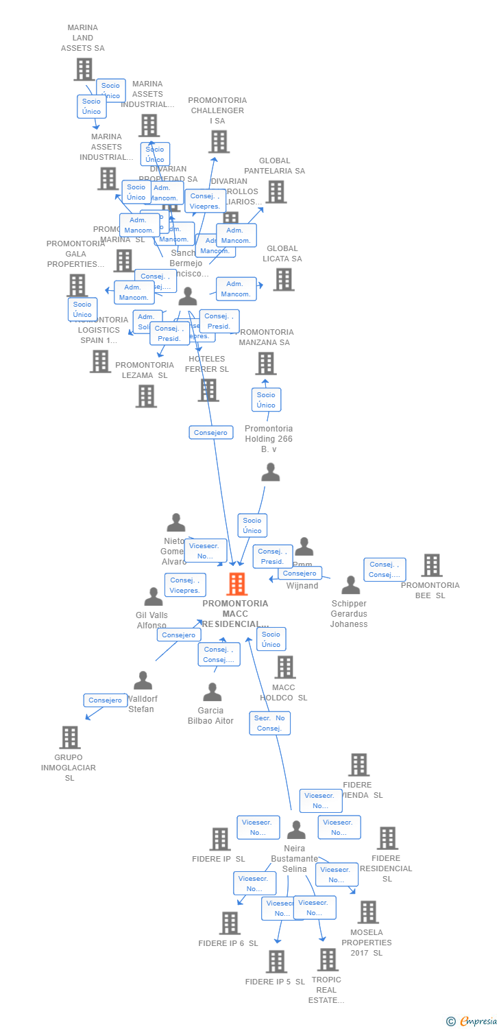 Vinculaciones societarias de PROMONTORIA MACC RESIDENCIAL SL