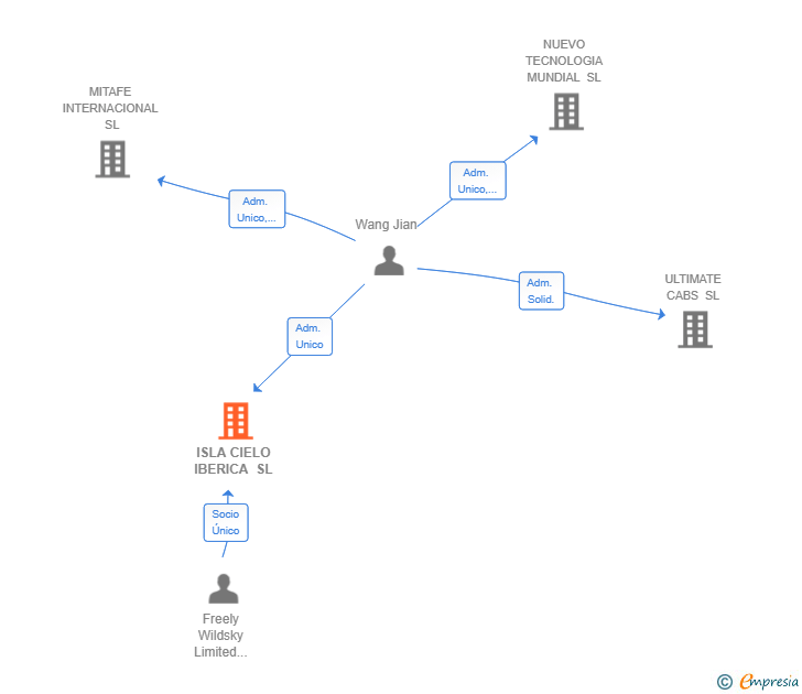 Vinculaciones societarias de ISLA CIELO IBERICA SL