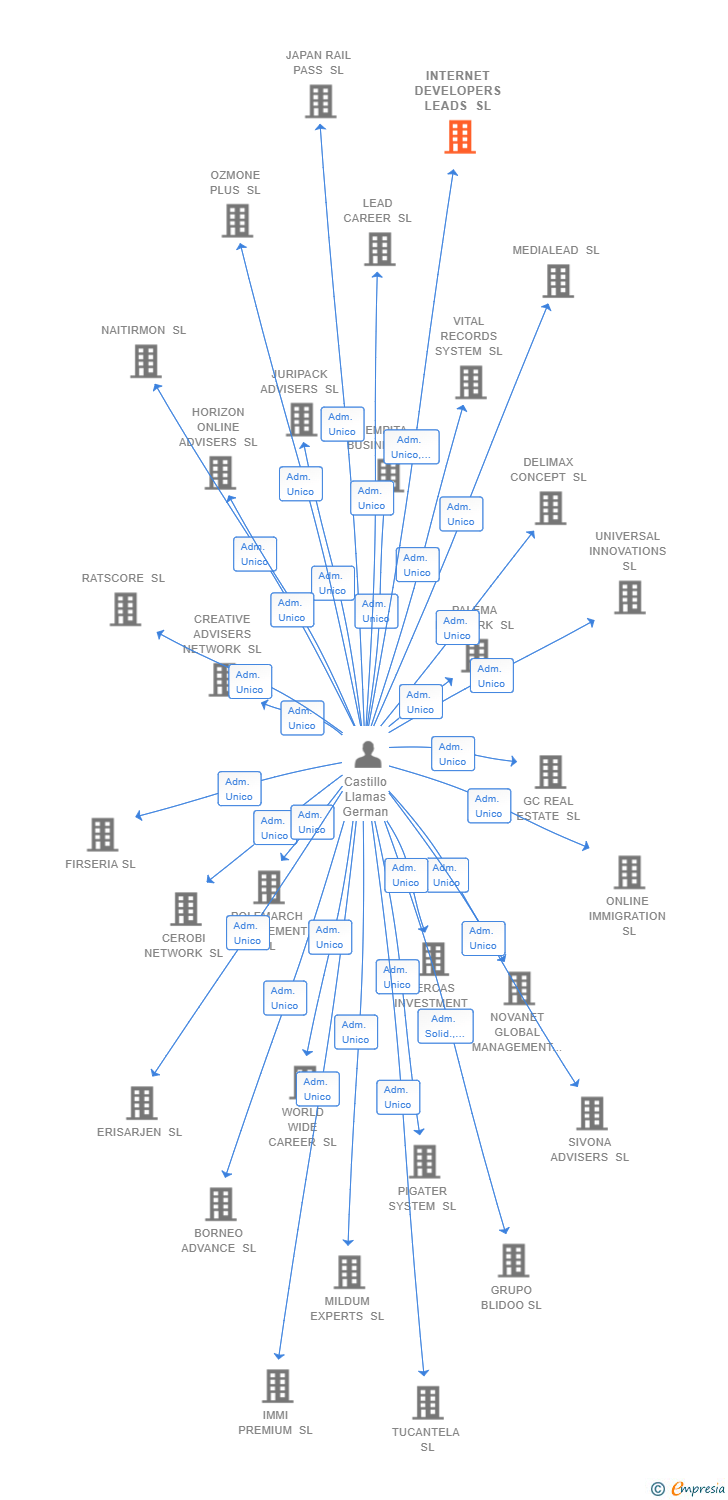 Vinculaciones societarias de INTERNET DEVELOPERS LEADS SL