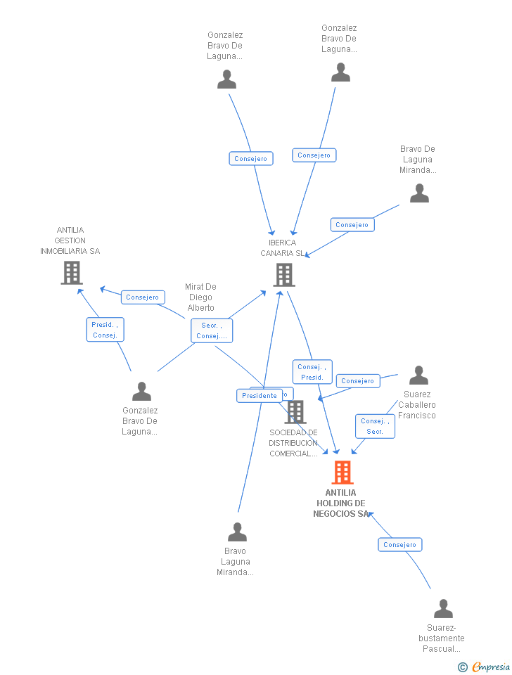 Vinculaciones societarias de ANTILIA HOLDING DE NEGOCIOS SA