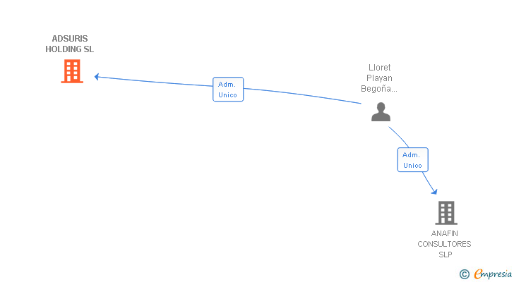 Vinculaciones societarias de ADSURIS HOLDING SL