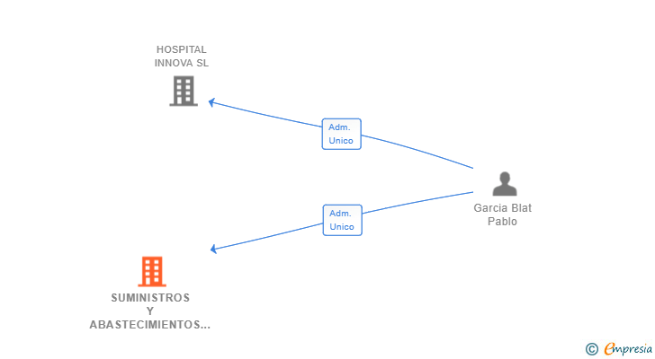 Vinculaciones societarias de SUMINISTROS Y ABASTECIMIENTOS DEL SUR SL